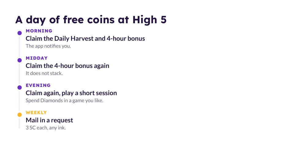 High 5 Casino daily plan: claim Daily Harvest and 4-hour bonus in the morning, midday and evening, mail in a request weekly