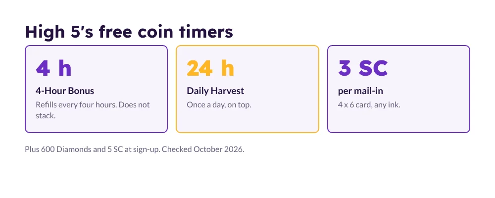 High 5 Casino free coins: 4-hour bonus, daily harvest every 24 hours and 3 SC per mail-in request