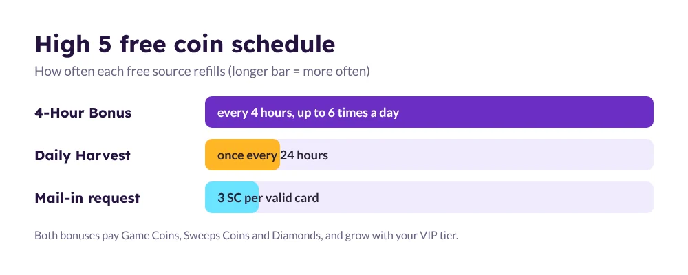 High 5 Casino free coins: 4-Hour Bonus up to six times a day, Daily Harvest once a day, 3 SC per mail-in card