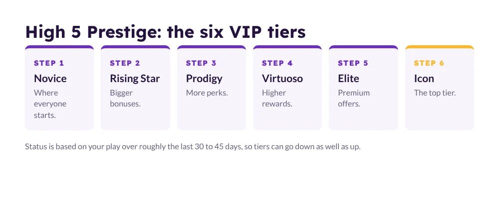 High 5 Prestige VIP tiers: Novice, Rising Star, Prodigy, Virtuoso, Elite and Icon