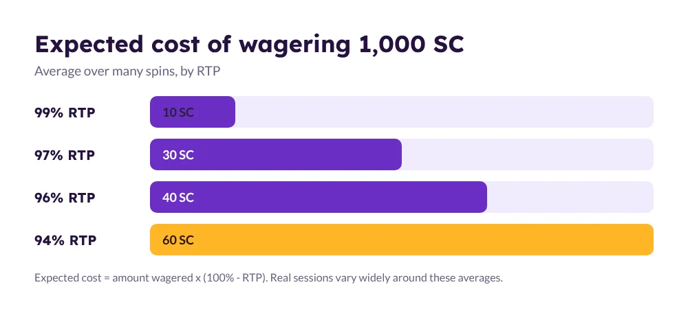 Expected cost of wagering 1,000 Sweeps Coins: 10 SC at 99 percent RTP, 30 at 97, 40 at 96 and 60 at 94 percent